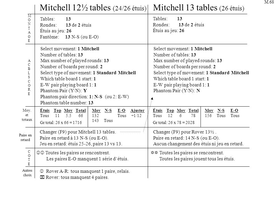 Mitchell 12½ tables (24/26 étuis) Mitchell 13 tables (26 étuis) Tables: 13 Rondes: 13 de 2 étuis Étuis au jeu: 26 Fantôme: 13 N-S (ou E-O) Select movement: 1 Mitchell Number of tables: 13 Max number of played rounds: 13 Number of boards per round: 2 Select type of movement: 1 Standard Mitchell Which table board 1 start: 1 E-W pair playing board 1: 1 Phantom Pair (Y/N): Y Phantom pair direction: 1: N-S (ou 2: E-W) Phantom table number: 13 ACBLSCOREACBLSCORE MONTAGEMONTAGE Changer (F9) pour Mitchell 13 tables.