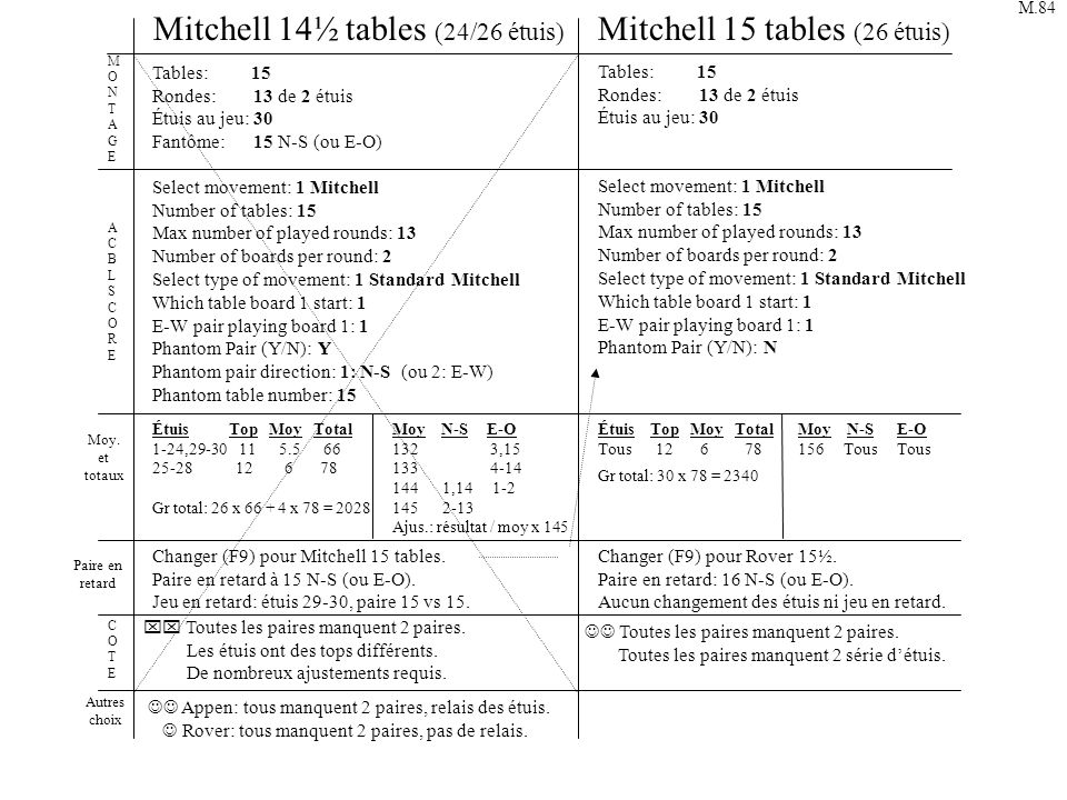 Mitchell 14½ tables (24/26 étuis) Mitchell 15 tables (26 étuis) Tables: 15 Rondes: 13 de 2 étuis Étuis au jeu: 30 Fantôme: 15 N-S (ou E-O) Select movement: 1 Mitchell Number of tables: 15 Max number of played rounds: 13 Number of boards per round: 2 Select type of movement: 1 Standard Mitchell Which table board 1 start: 1 E-W pair playing board 1: 1 Phantom Pair (Y/N): Y Phantom pair direction: 1: N-S (ou 2: E-W) Phantom table number: 15 ACBLSCOREACBLSCORE MONTAGEMONTAGE Changer (F9) pour Mitchell 15 tables.