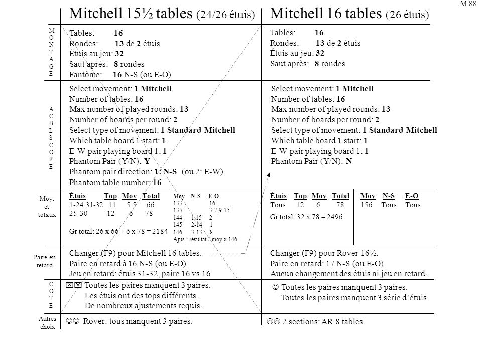 Mitchell 15½ tables (24/26 étuis) Mitchell 16 tables (26 étuis) Tables: 16 Rondes: 13 de 2 étuis Étuis au jeu: 32 Saut après: 8 rondes Fantôme: 16 N-S (ou E-O) Select movement: 1 Mitchell Number of tables: 16 Max number of played rounds: 13 Number of boards per round: 2 Select type of movement: 1 Standard Mitchell Which table board 1 start: 1 E-W pair playing board 1: 1 Phantom Pair (Y/N): Y Phantom pair direction: 1: N-S (ou 2: E-W) Phantom table number: 16 ACBLSCOREACBLSCORE MONTAGEMONTAGE Changer (F9) pour Mitchell 16 tables.