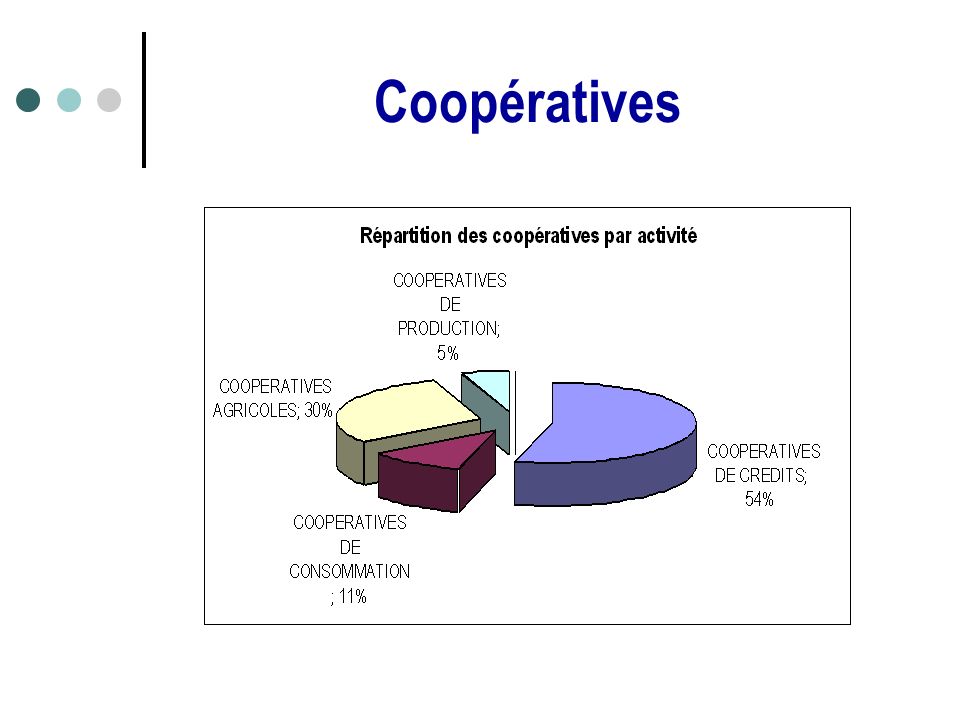 Coopératives
