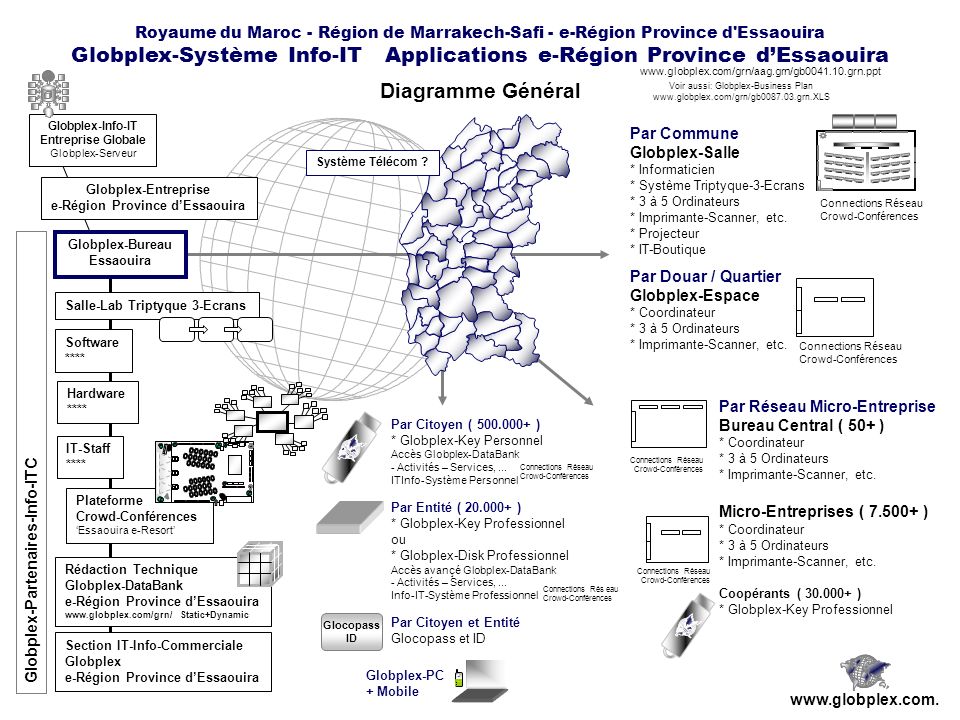 Royaume du Maroc - Région de Marrakech-Safi - e-Région Province d Essaouira Globplex-Système Info-IT Applications e-Région Province dEssaouira