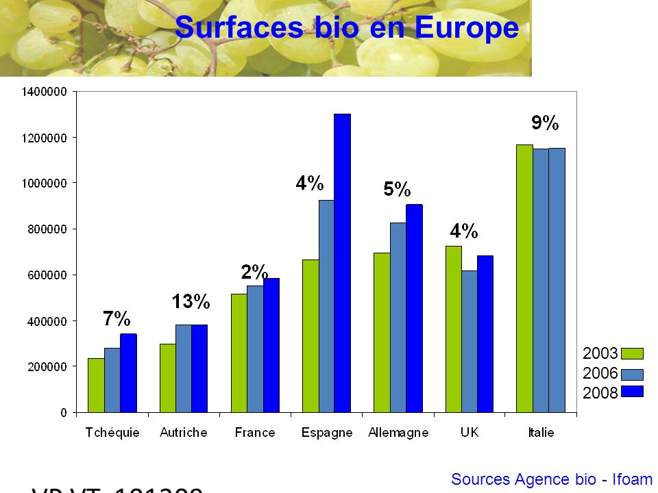 VP VT Surfaces bio en Europe Sources Agence bio - Ifoam