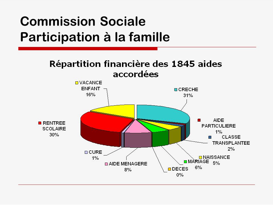 Commission Sociale Participation à la famille