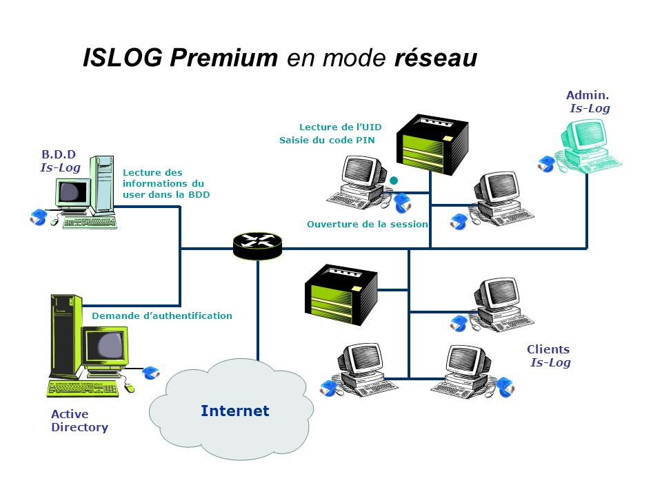 ISLOG Premium en mode réseau Internet B.D.D Is-Log Admin.