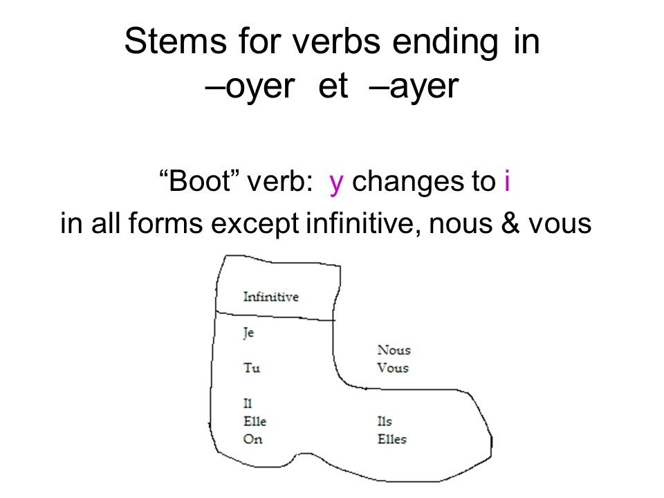 Stems for verbs ending in –oyer et –ayer Boot verb: y changes to i in all forms except infinitive, nous & vous