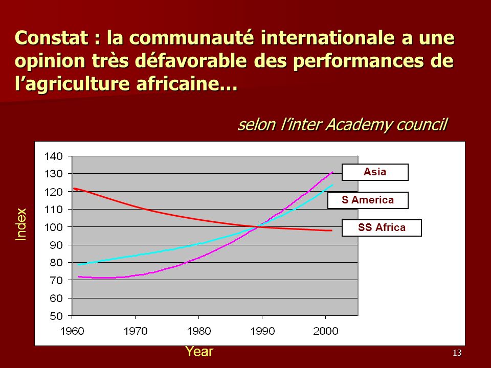 13 Constat : la communauté internationale a une opinion très défavorable des performances de lagriculture africaine… selon linter Academy council Asia S America SS Africa Index Year