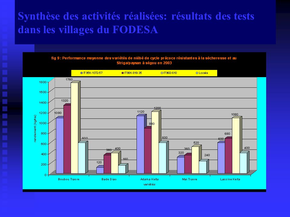 Synthèse des activités réalisées: résultats des tests dans les villages du FODESA