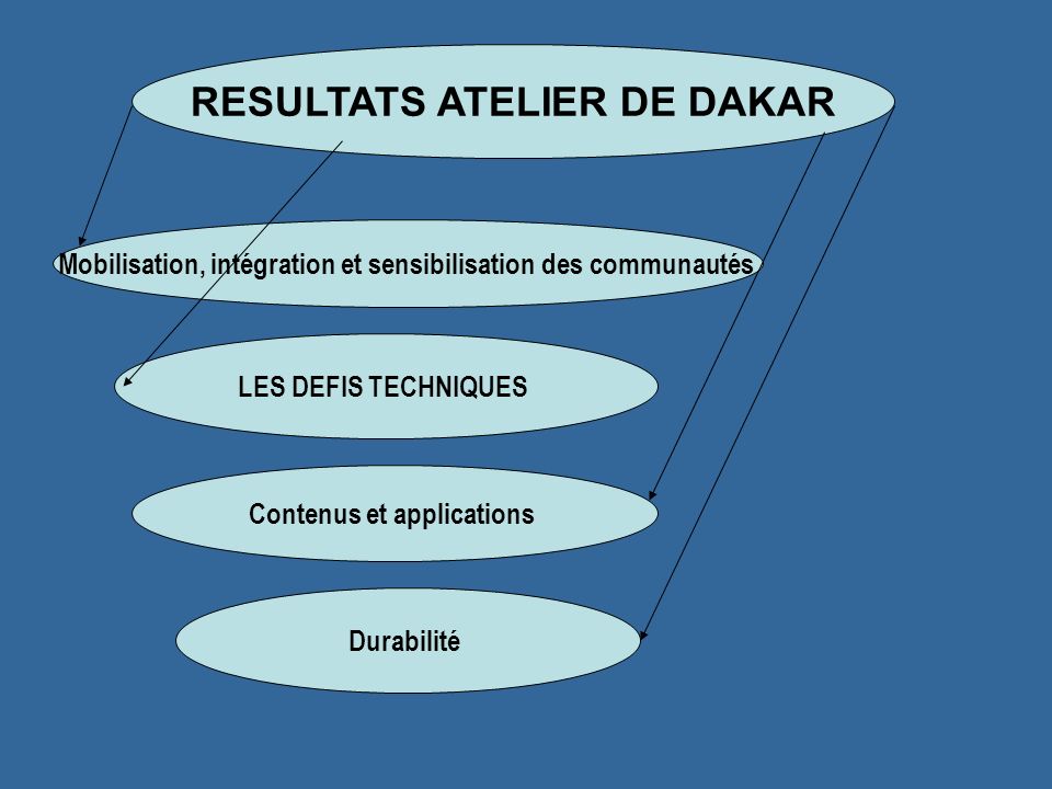 RESULTATS ATELIER DE DAKAR Mobilisation, intégration et sensibilisation des communautés LES DEFIS TECHNIQUES Contenus et applications Durabilité
