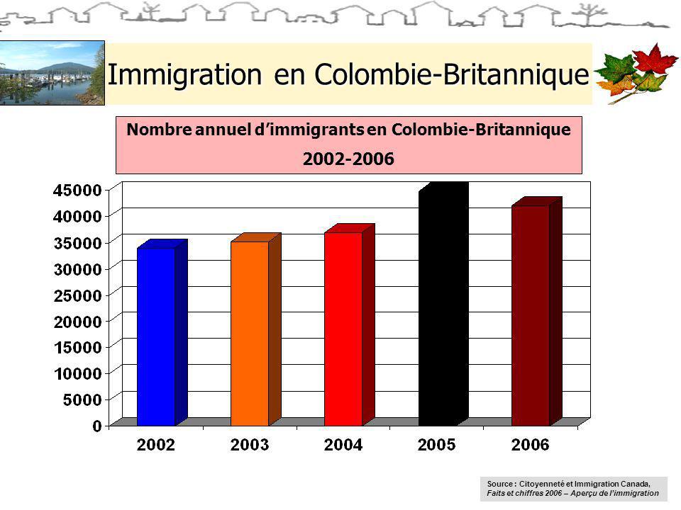 Immigration en Colombie-Britannique Source : Citoyenneté et Immigration Canada, Faits et chiffres 2006 – Aperçu de limmigration Nombre annuel dimmigrants en Colombie-Britannique
