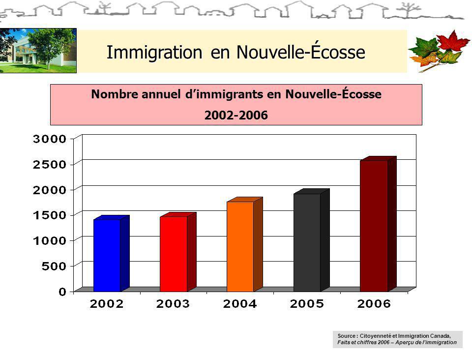 Immigration en Nouvelle-Écosse Nombre annuel dimmigrants en Nouvelle-Écosse Source : Citoyenneté et Immigration Canada, Faits et chiffres 2006 – Aperçu de limmigration