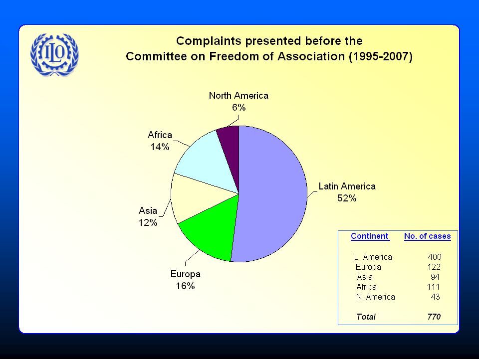 Complaints presented before the CFA ( )