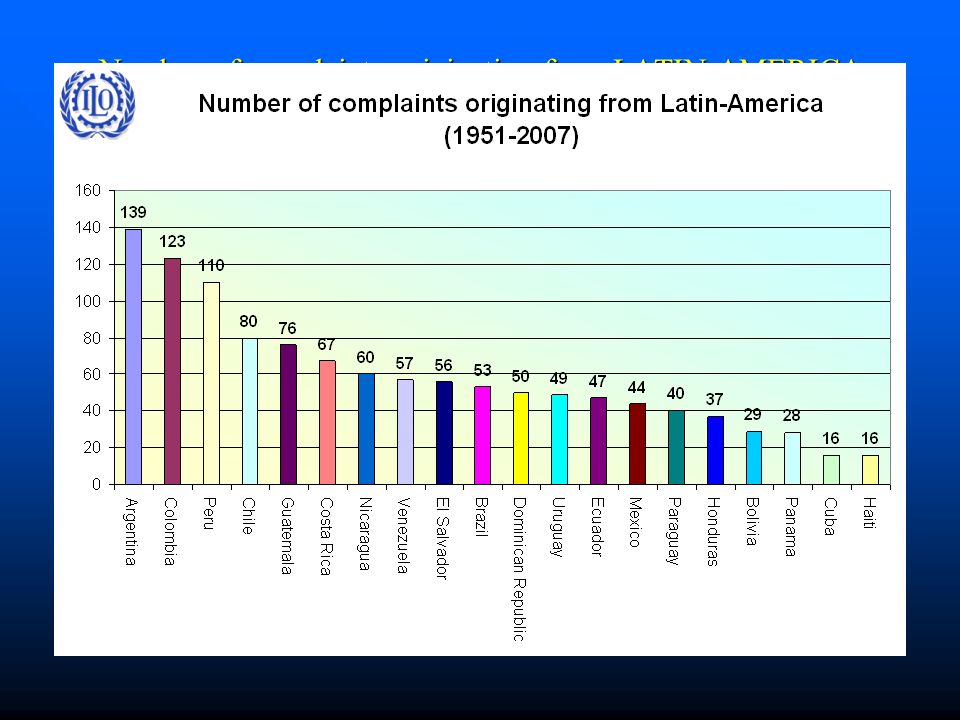 Number of complaints originating from LATIN-AMERICA ( )