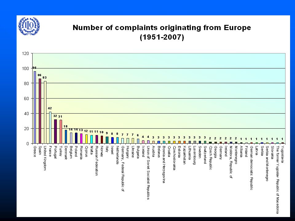 Number of complaints originating from EUROPE ( )
