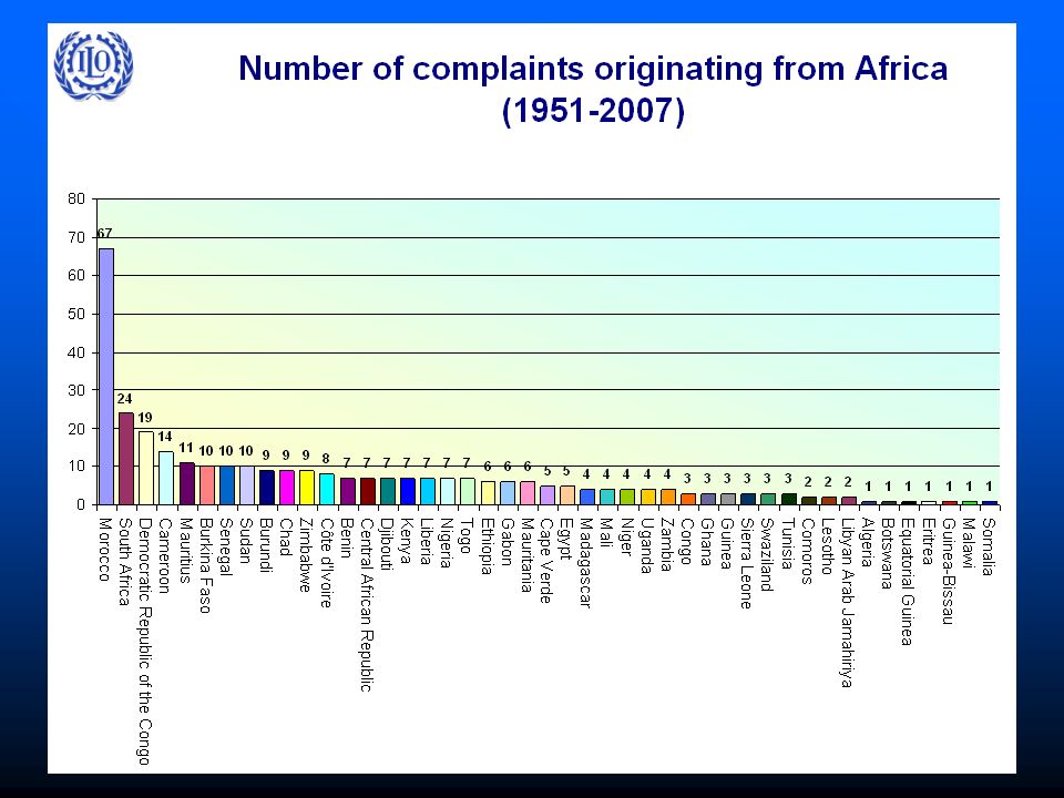 Number of complaints originating from AFRICA ( )