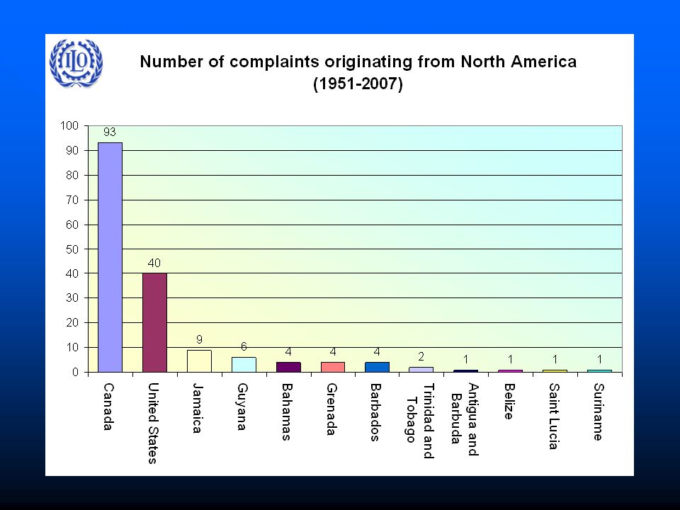 Number of complaints originating from NORTH AMERICA ( )