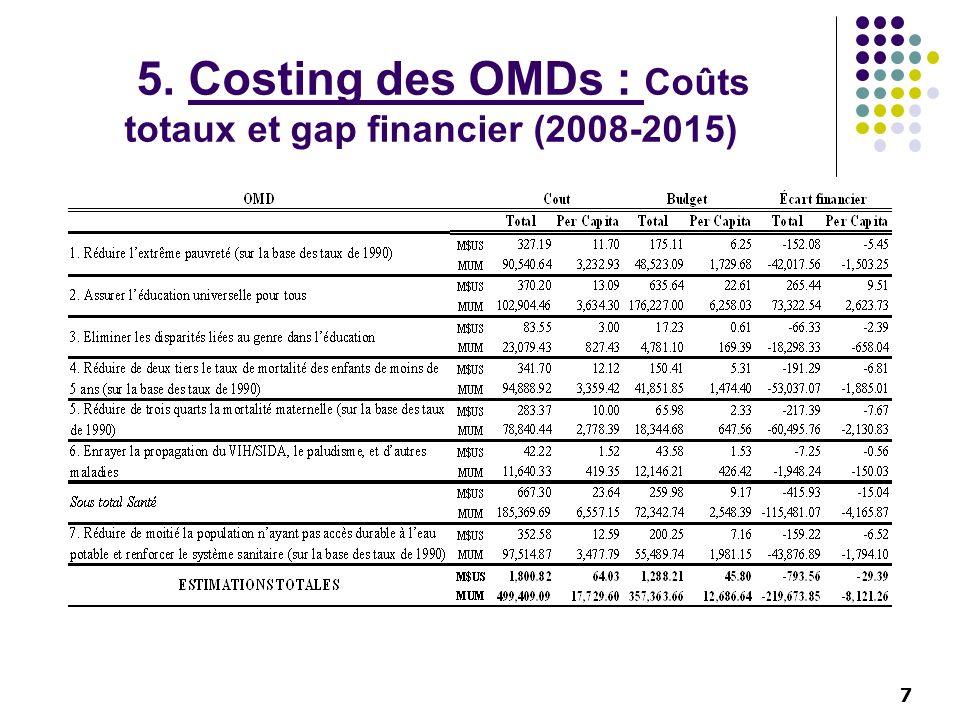 7 5. Costing des OMDs : Coûts totaux et gap financier ( )