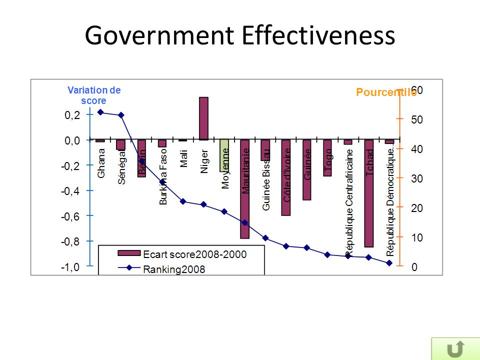 Government Effectiveness