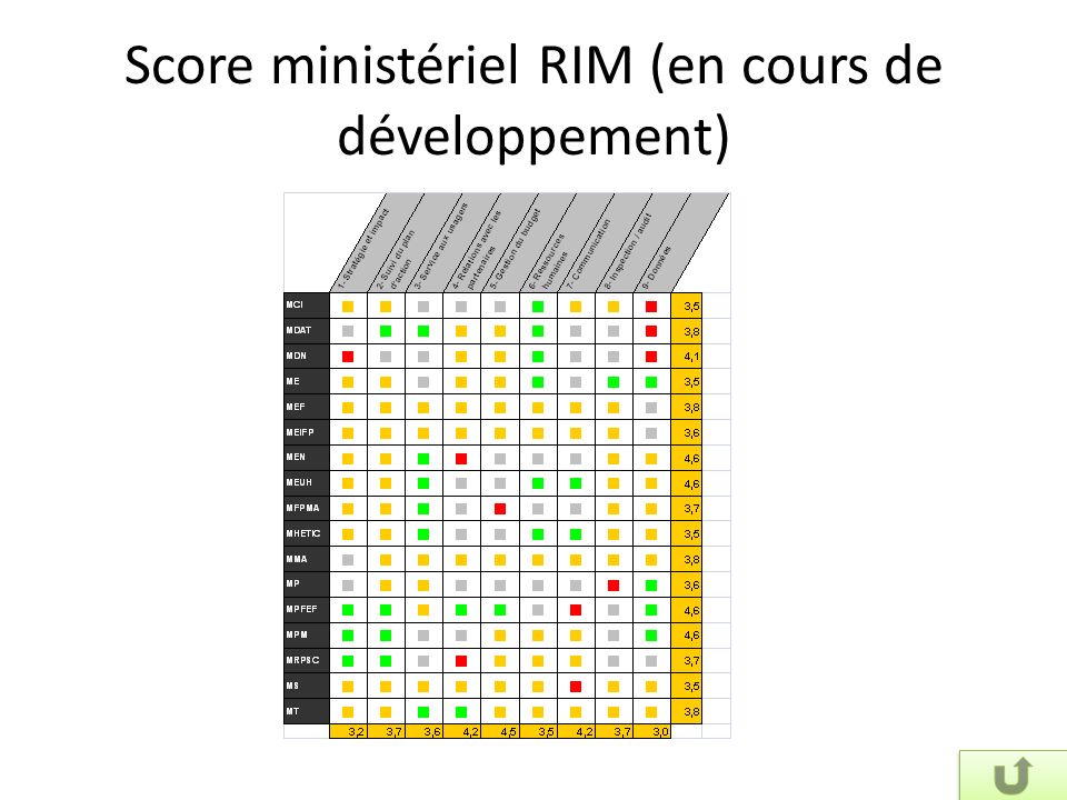 Score ministériel RIM (en cours de développement)
