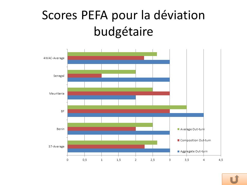 Scores PEFA pour la déviation budgétaire