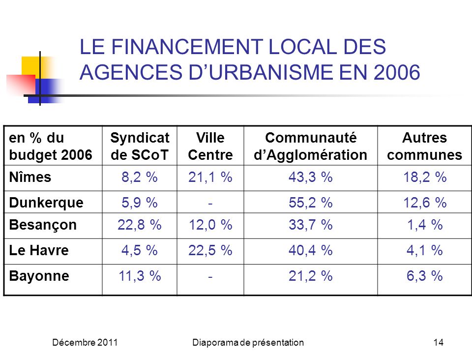 Décembre 2011Diaporama de présentation13 LE FINANCEMENT LOCAL DES AGENCES DURBANISME
