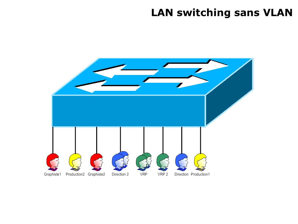 LAN switching sans VLAN