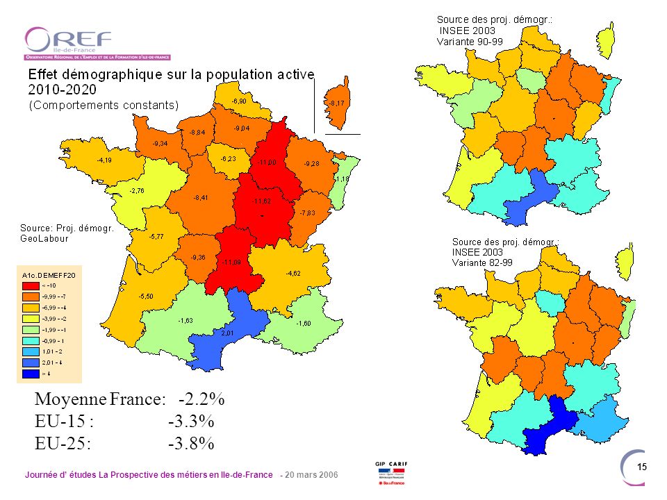 Journée d études La Prospective des métiers en Ile-de-France - 20 mars Moyenne France: -2.2% EU-15 : -3.3% EU-25: -3.8%