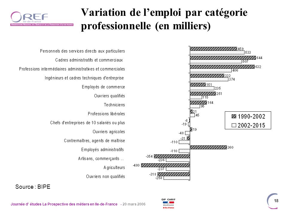 Journée d études La Prospective des métiers en Ile-de-France - 20 mars Variation de lemploi par catégorie professionnelle (en milliers) Source : BIPE