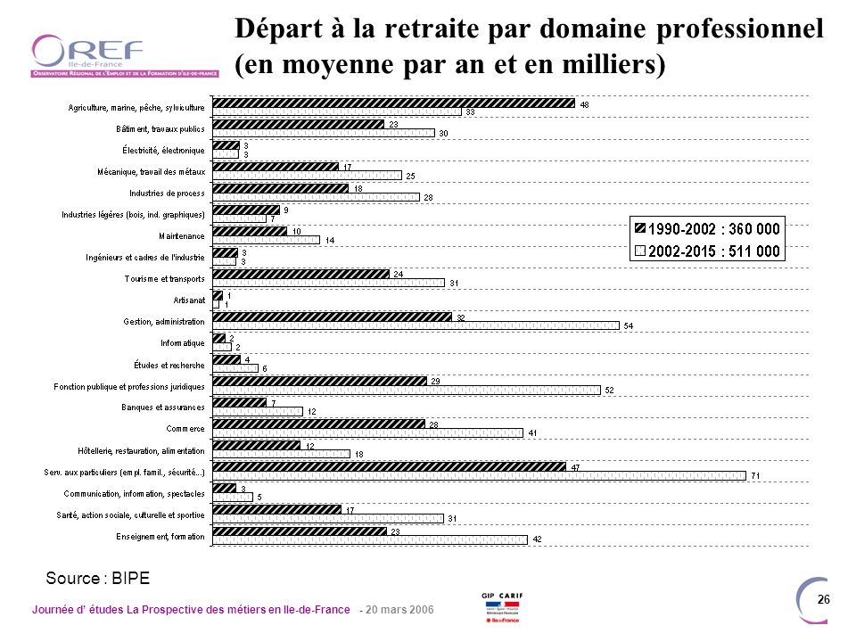 Journée d études La Prospective des métiers en Ile-de-France - 20 mars Départ à la retraite par domaine professionnel (en moyenne par an et en milliers) Source : BIPE