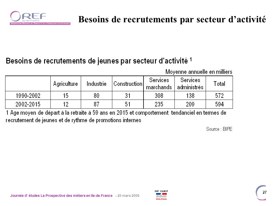 Journée d études La Prospective des métiers en Ile-de-France - 20 mars Besoins de recrutements par secteur dactivité