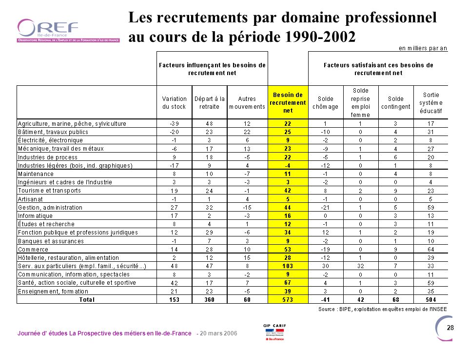 Journée d études La Prospective des métiers en Ile-de-France - 20 mars Les recrutements par domaine professionnel au cours de la période
