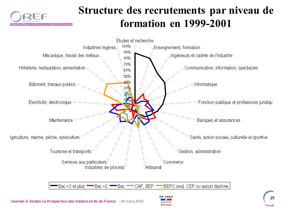 Journée d études La Prospective des métiers en Ile-de-France - 20 mars Structure des recrutements par niveau de formation en