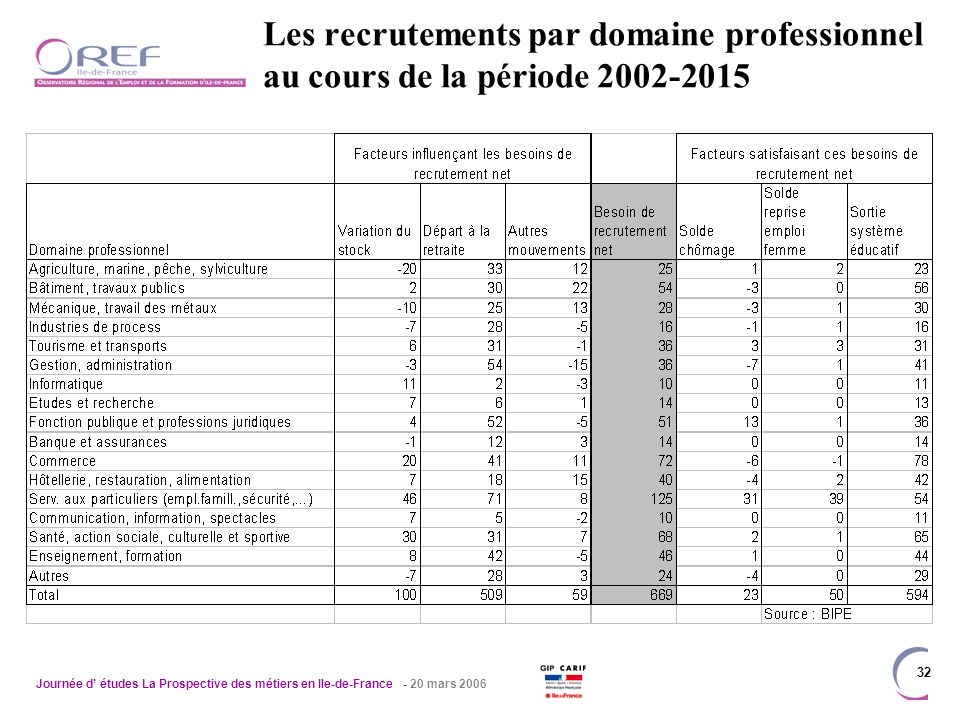Journée d études La Prospective des métiers en Ile-de-France - 20 mars Les recrutements par domaine professionnel au cours de la période