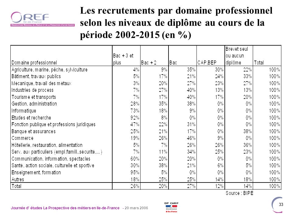 Journée d études La Prospective des métiers en Ile-de-France - 20 mars Les recrutements par domaine professionnel selon les niveaux de diplôme au cours de la période (en %)