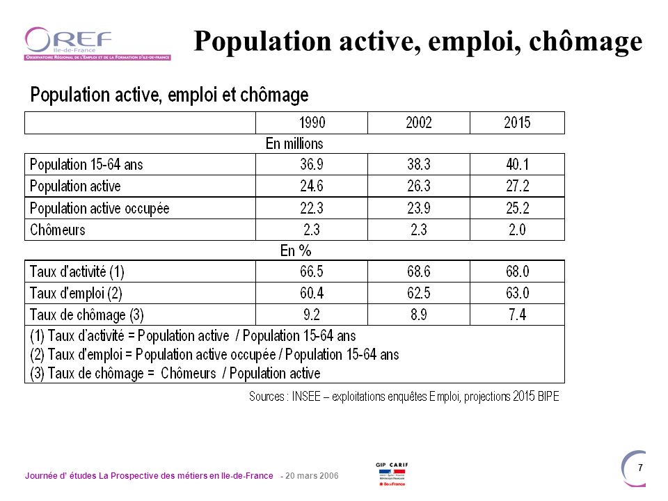 Journée d études La Prospective des métiers en Ile-de-France - 20 mars Population active, emploi, chômage