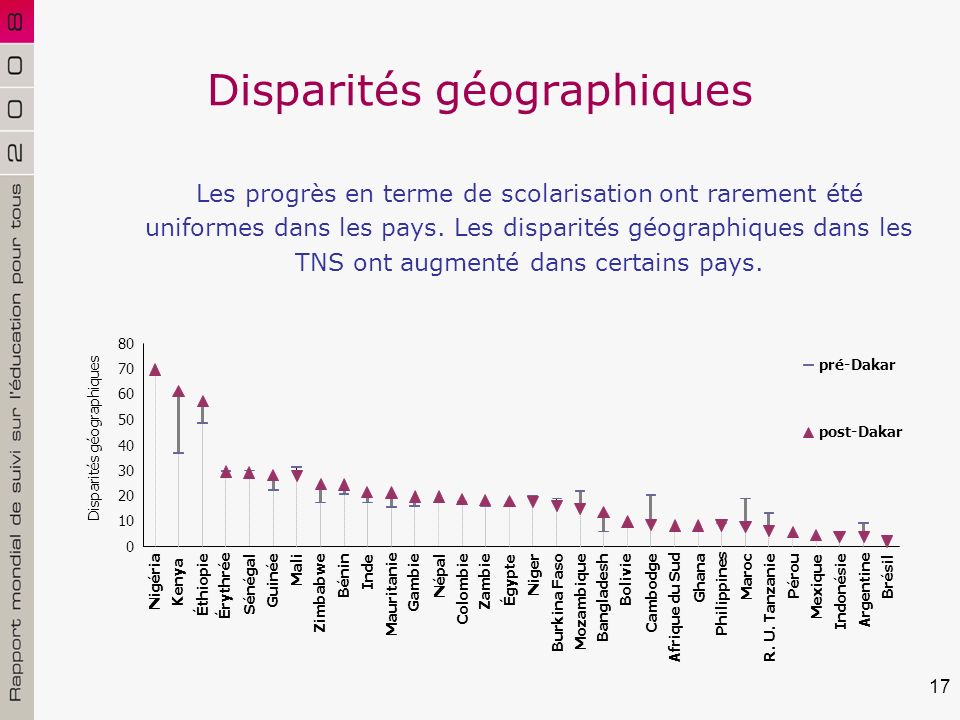 17 Disparités géographiques Les progrès en terme de scolarisation ont rarement été uniformes dans les pays.