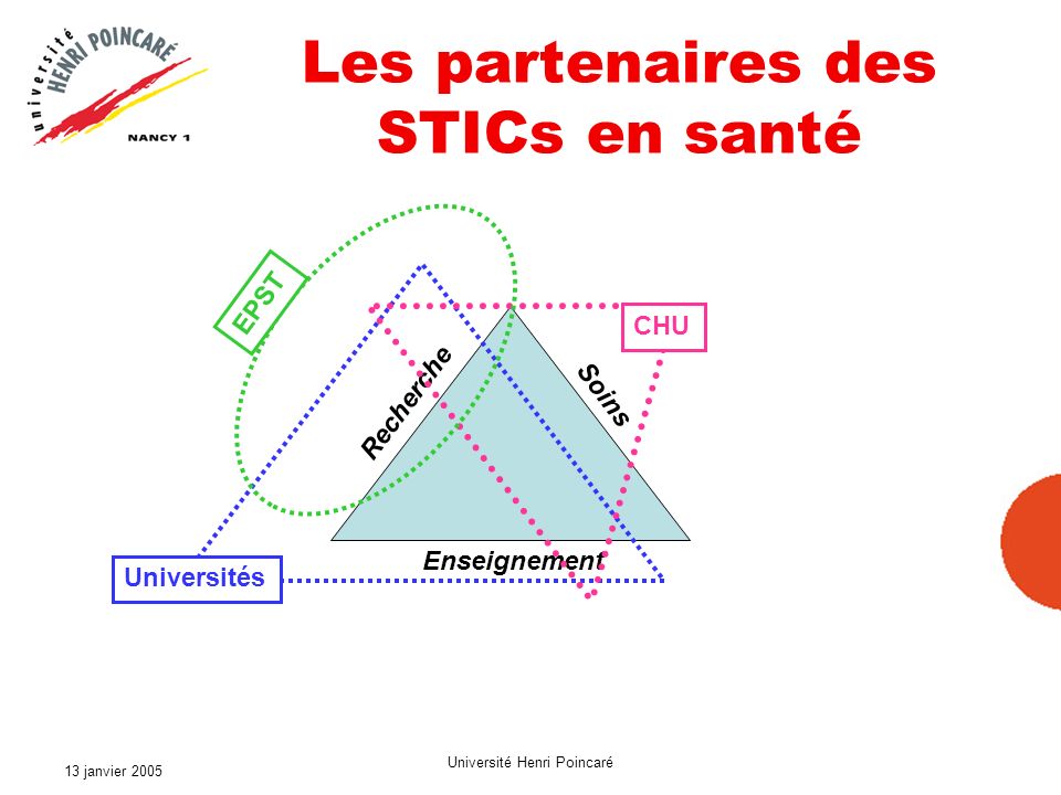 13 janvier 2005 Université Henri Poincaré Les partenaires des STICs en santé Enseignement Recherche Soins Universités CHU EPST