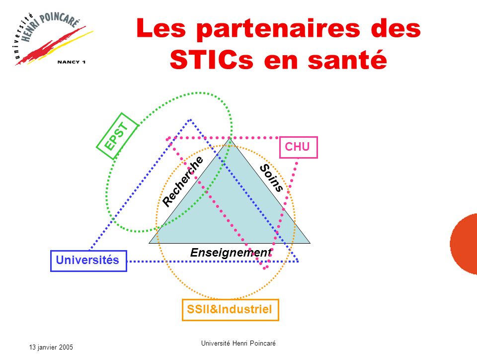 13 janvier 2005 Université Henri Poincaré Les partenaires des STICs en santé Enseignement Recherche Soins Universités CHU EPST SSII&Industriel