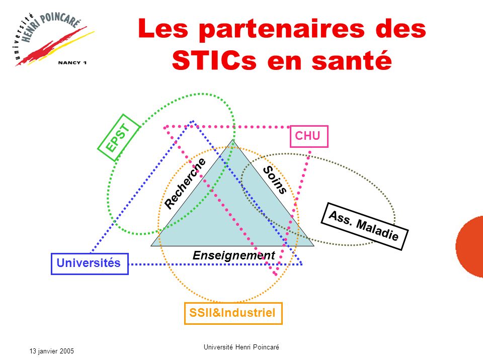 13 janvier 2005 Université Henri Poincaré Les partenaires des STICs en santé Enseignement Recherche Soins Universités CHU EPST SSII&Industriel Ass.