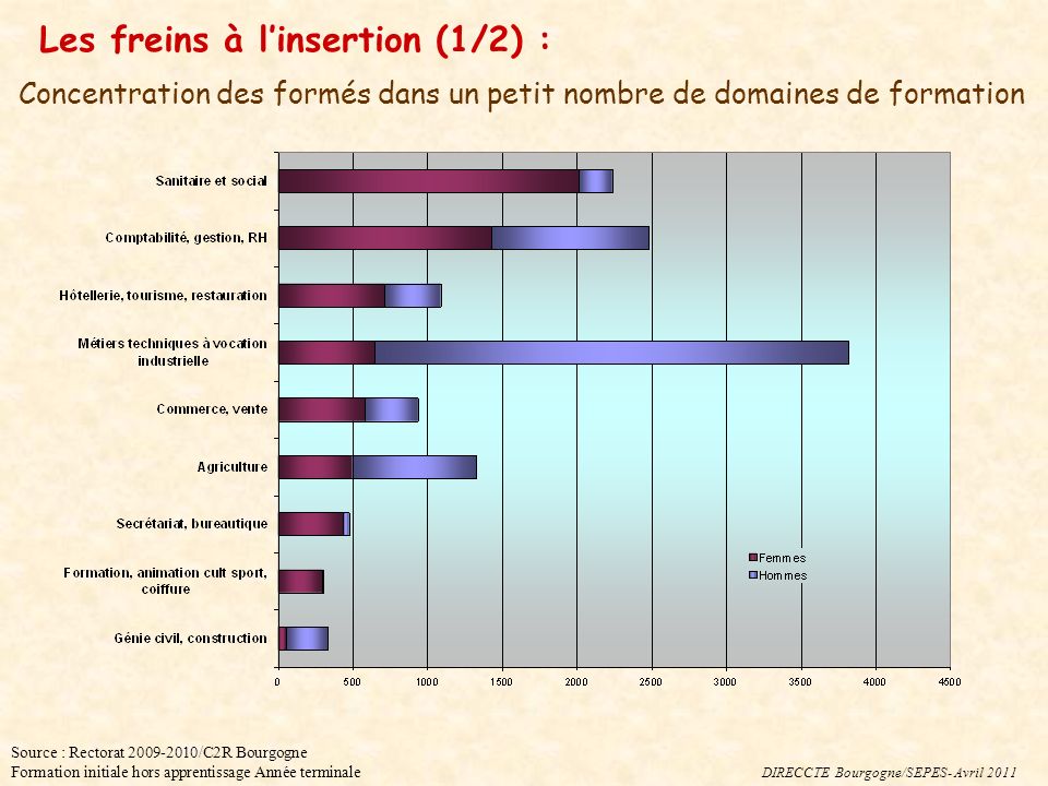 Concentration des formés dans un petit nombre de domaines de formation Les freins à linsertion (1/2) : DIRECCTE Bourgogne/SEPES- Avril 2011 Source : Rectorat /C2R Bourgogne Formation initiale hors apprentissage Année terminale