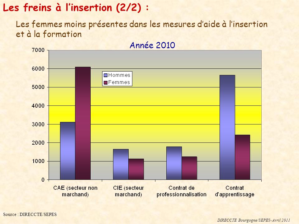 Les freins à linsertion (2/2) : DIRECCTE Bourgogne/SEPES- Avril 2011 Source : DIRECCTE/SEPES Année 2010 Les femmes moins présentes dans les mesures daide à linsertion et à la formation