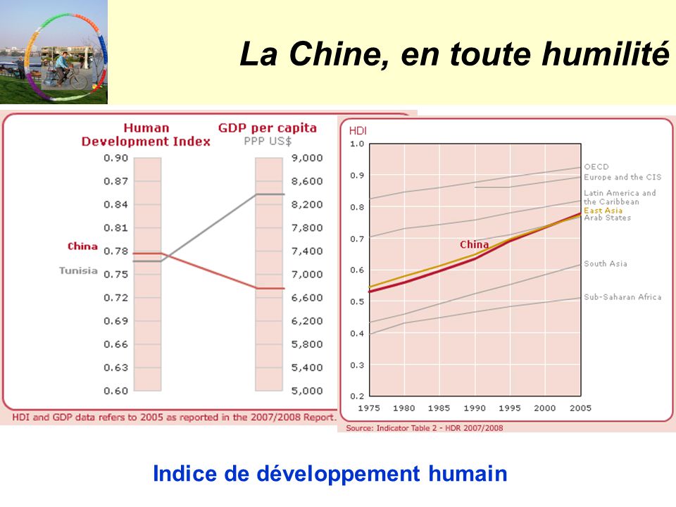 La Chine, en toute humilité Indice de développement humain