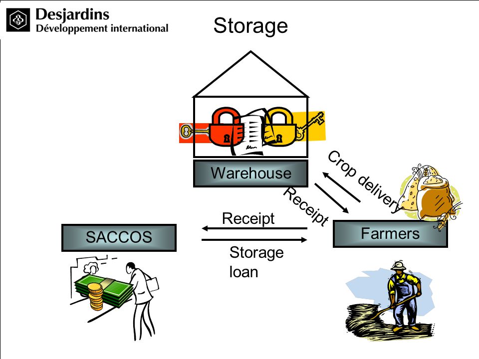 Farmers SACCOS Warehouse Receipt Storage loan Crop delivery Receipt Storage
