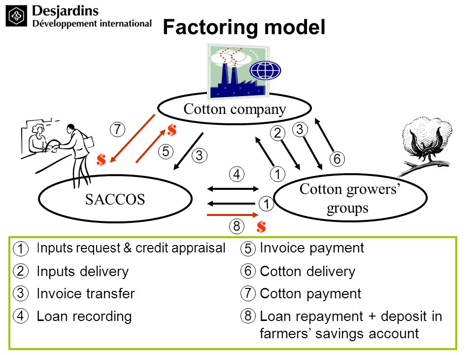 Cotton company SACCOS Cotton growers’ groups 1 1 Inputs request & credit appraisal 2 2 Inputs delivery Invoice transfer Cotton delivery 7 7 Cotton payment 8 8 Loan recording Invoice payment Factoring model $ $ $ Loan repayment + deposit in farmers’ savings account 1