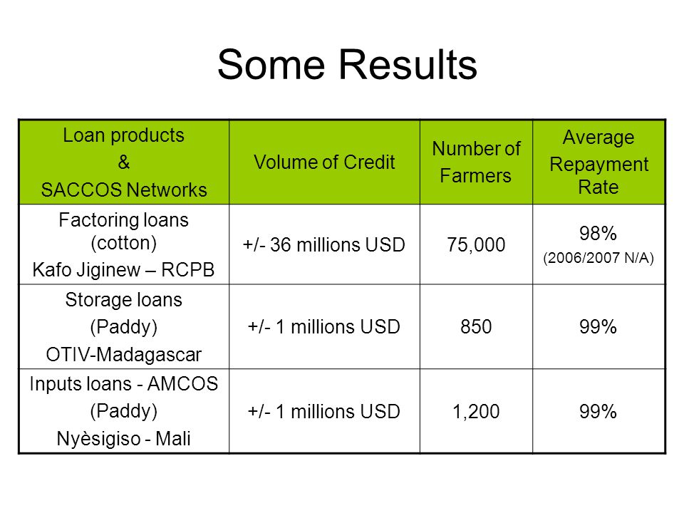 Some Results Loan products & SACCOS Networks Volume of Credit Number of Farmers Average Repayment Rate Factoring loans (cotton) Kafo Jiginew – RCPB +/- 36 millions USD75,000 98% (2006/2007 N/A) Storage loans (Paddy) OTIV-Madagascar +/- 1 millions USD85099% Inputs loans - AMCOS (Paddy) Nyèsigiso - Mali +/- 1 millions USD1,20099%