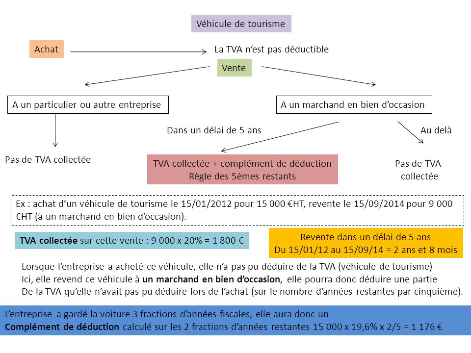 Cession vehicule societe tva