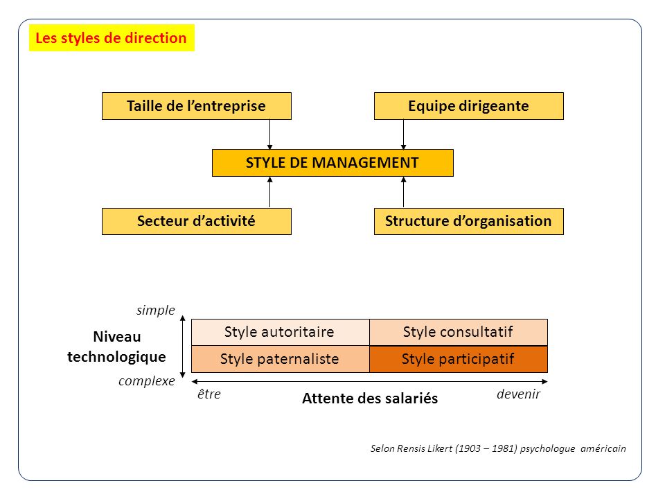 12 Style autoritaireStyle consultatif Style paternaliste