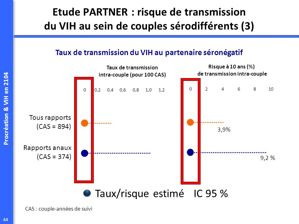 vih rencontre