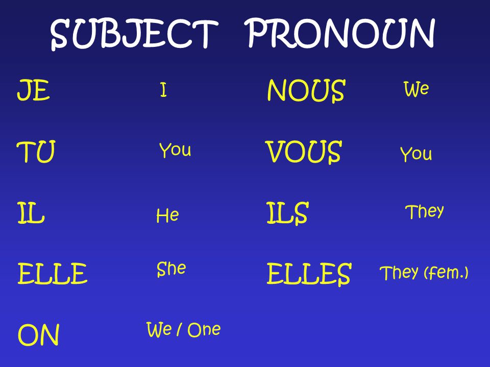 Il faut 3 choses 1 Subject Pronoun 2 Auxiliary Verb 3 Past Participle