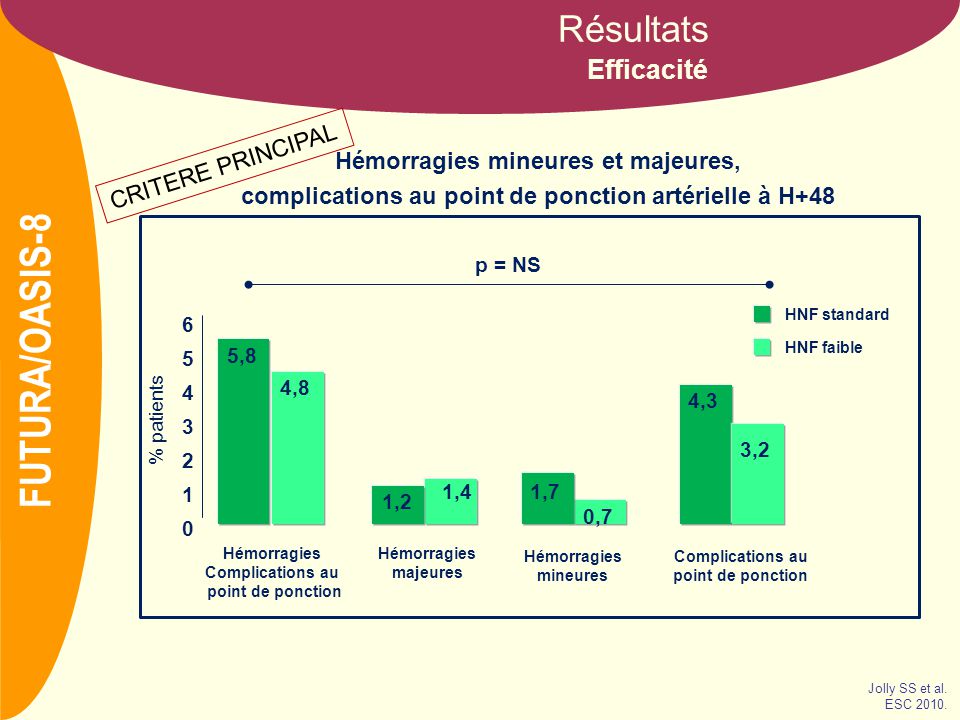 NOM Efficacité Résultats Hémorragies mineures et majeures, complications au point de ponction artérielle à H+48 Jolly SS et al.
