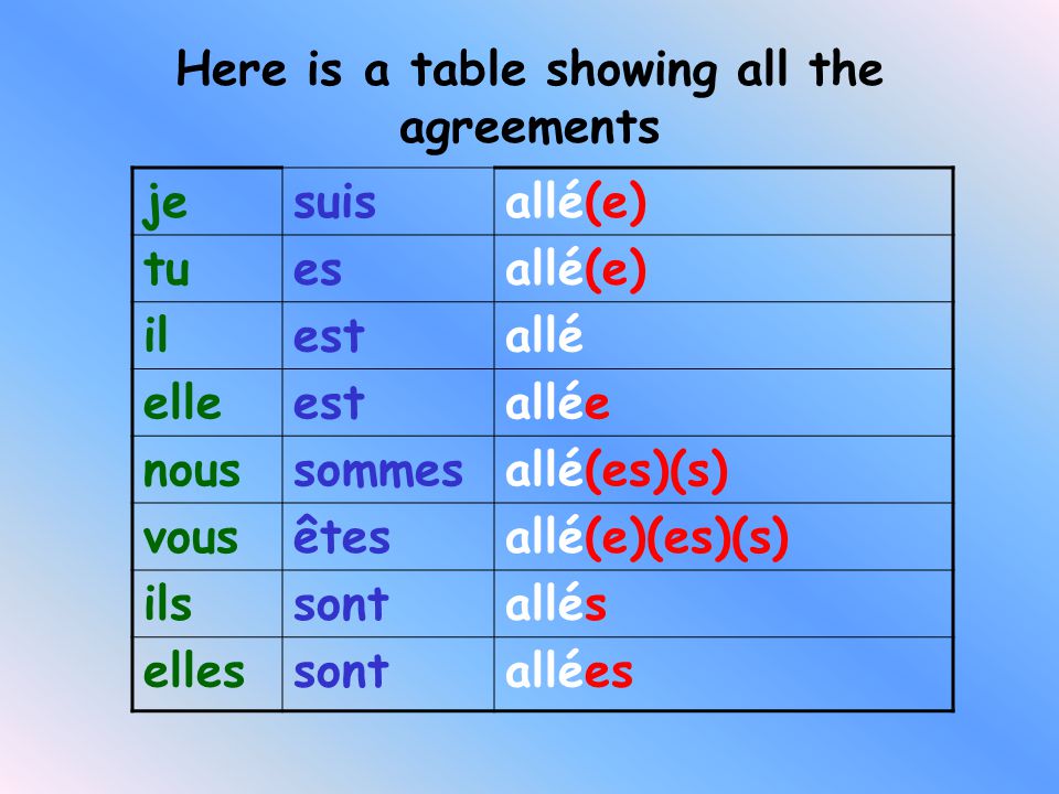 When the passé composé is formed with Etre, the past participle behaves like an adjective.